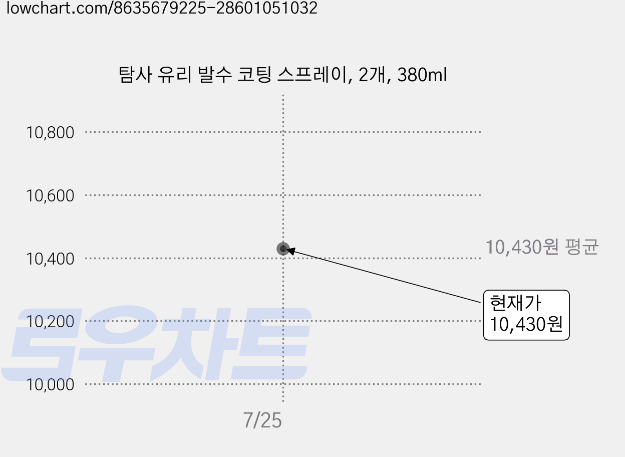 탐사 유리 발수 코팅 스프레이, 2개, 380ml 가격 변동 차트, 현재가 10,430원