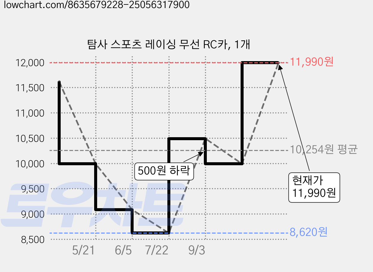 탐사 스포츠 레이싱 무선 RC카, 1개 가격 변동 차트, 현재가 11,990원, 관측 최저가 8,620원