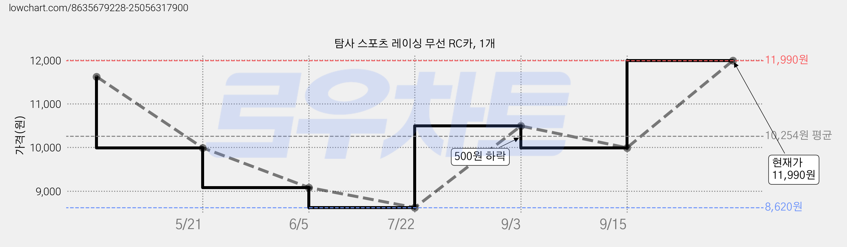 탐사 스포츠 레이싱 무선 RC카, 1개 가격 변동 차트, 현재가 11,990원, 관측 최저가 8,620원