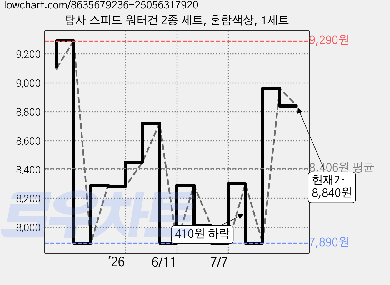 탐사 스피드 워터건 2종 세트, 혼합색상, 1세트 가격 변동 차트, 현재가 8,840원, 관측 최저가 7,890원