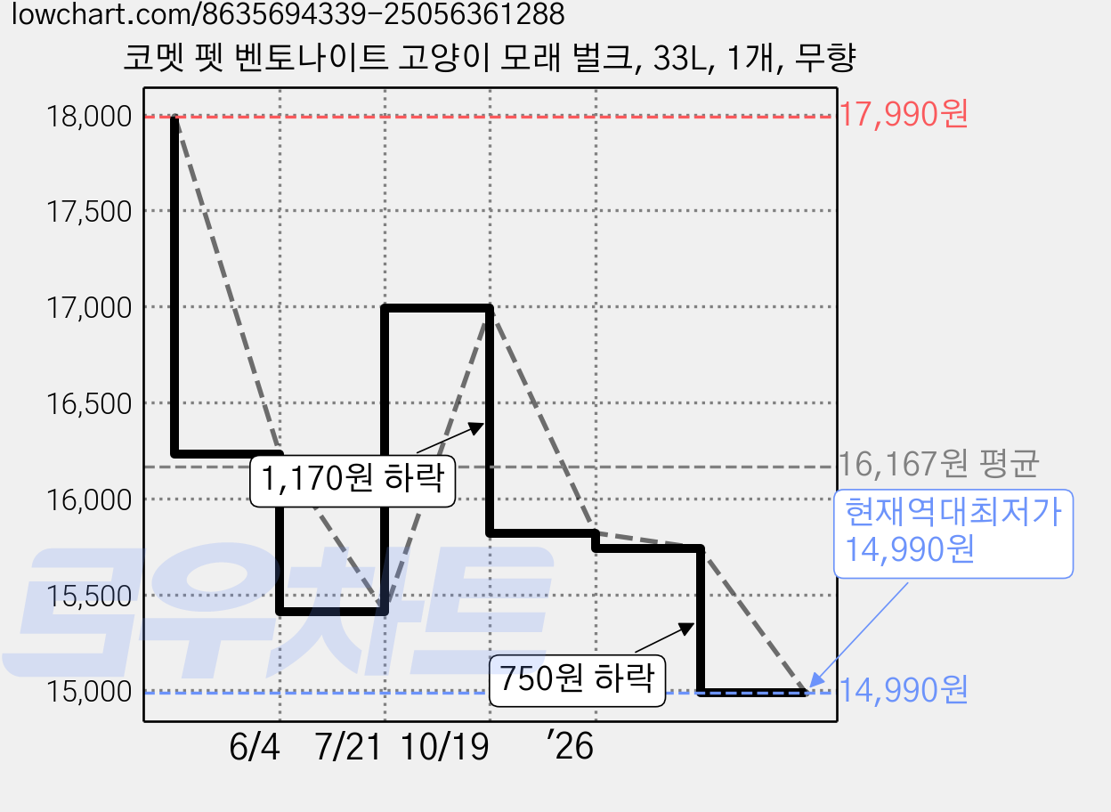 코멧 펫 벤토나이트 고양이 모래 벌크, 33L, 1개, 무향 가격 변동 차트, 현재가 14,990원, 역대최저가