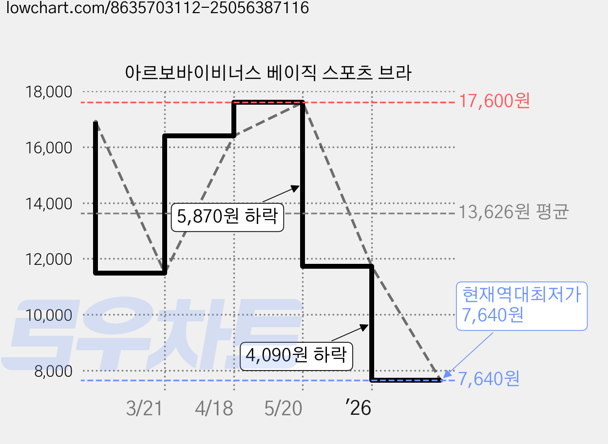 아르보바이비너스 베이직 스포츠 브라 가격 변동 차트, 현재가 7,640원, 역대최저가