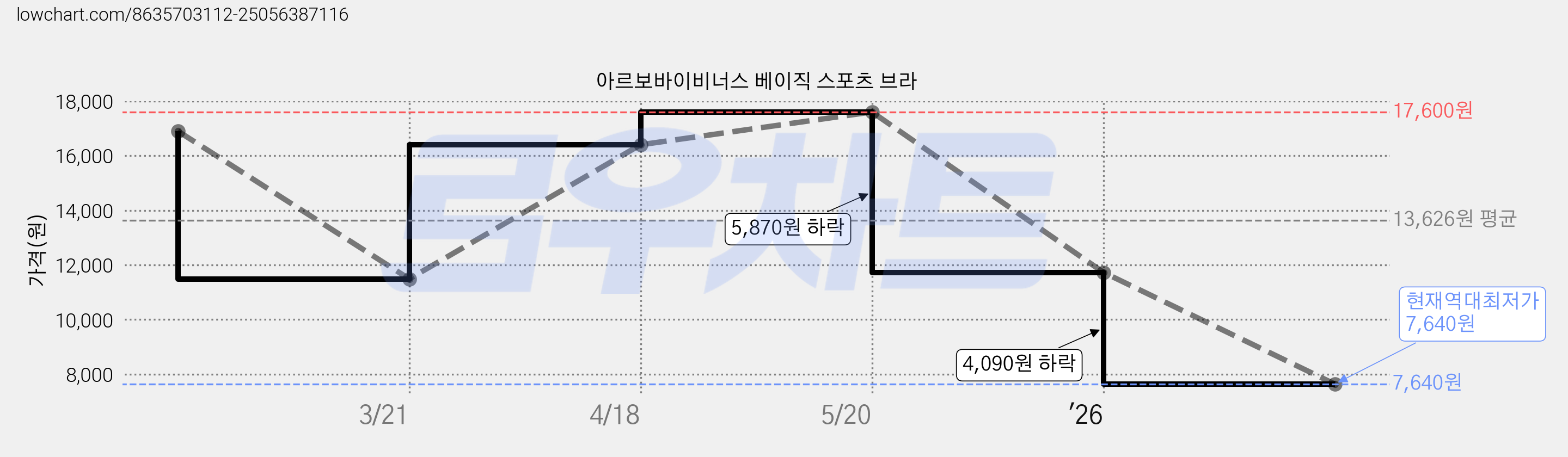 아르보바이비너스 베이직 스포츠 브라 가격 변동 차트, 현재가 7,640원, 역대최저가