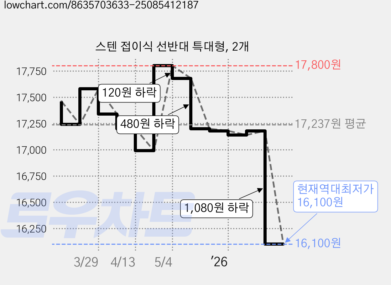 스텐 접이식 선반대 특대형, 2개 가격 변동 차트, 현재가 16,100원, 역대최저가