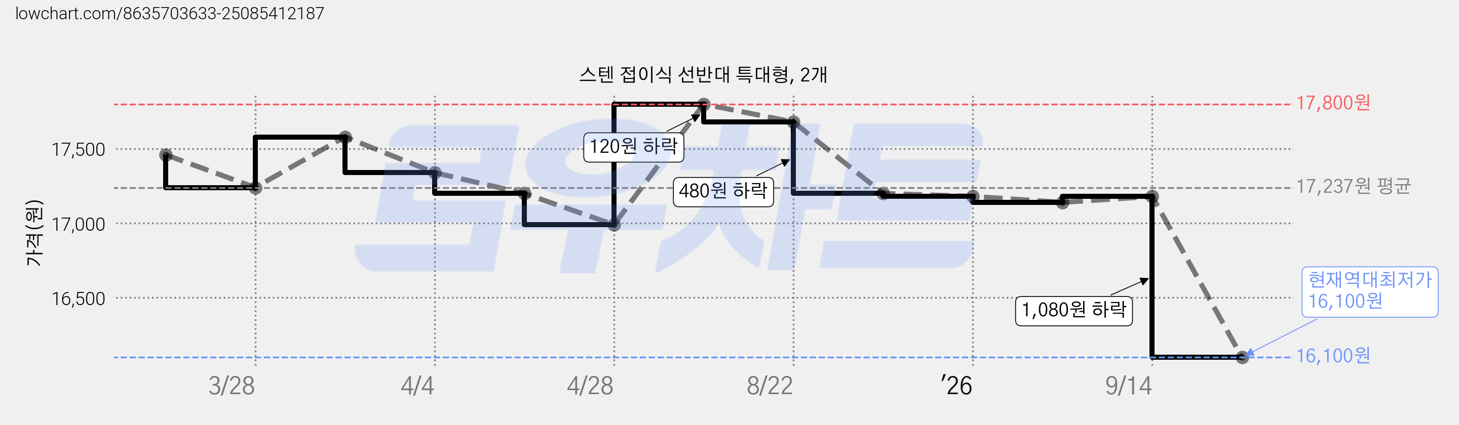스텐 접이식 선반대 특대형, 2개 가격 변동 차트, 현재가 16,100원, 역대최저가