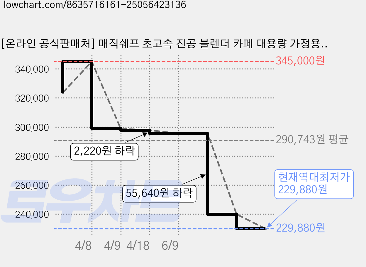 [온라인 공식판매처] 매직쉐프 초고속 진공 블렌더 카페 대용량 가정용 겸용 업소용 믹서기, 매직쉐프 블렌더 MVBL-L2024W, MVBL-L2024W 가격 변동 차트, 현재가 229,880원, 역대최저가