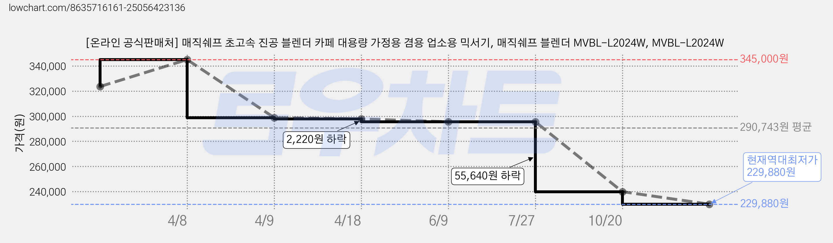[온라인 공식판매처] 매직쉐프 초고속 진공 블렌더 카페 대용량 가정용 겸용 업소용 믹서기, 매직쉐프 블렌더 MVBL-L2024W, MVBL-L2024W 가격 변동 차트, 현재가 229,880원, 역대최저가