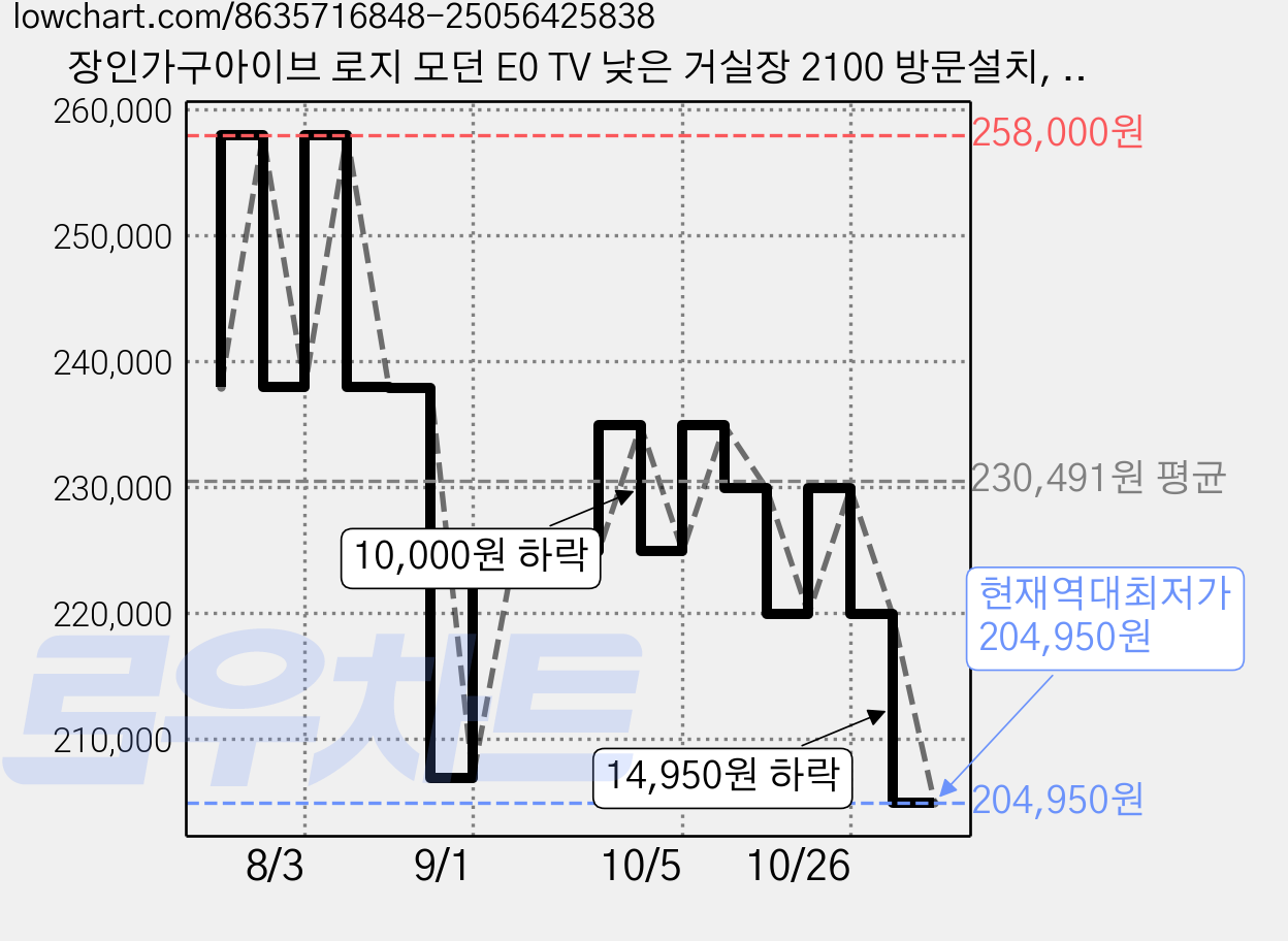 장인가구아이브 로지 모던 E0 TV 낮은 거실장 2100 방문설치, 화이트 가격 변동 차트, 현재가 204,950원, 역대최저가