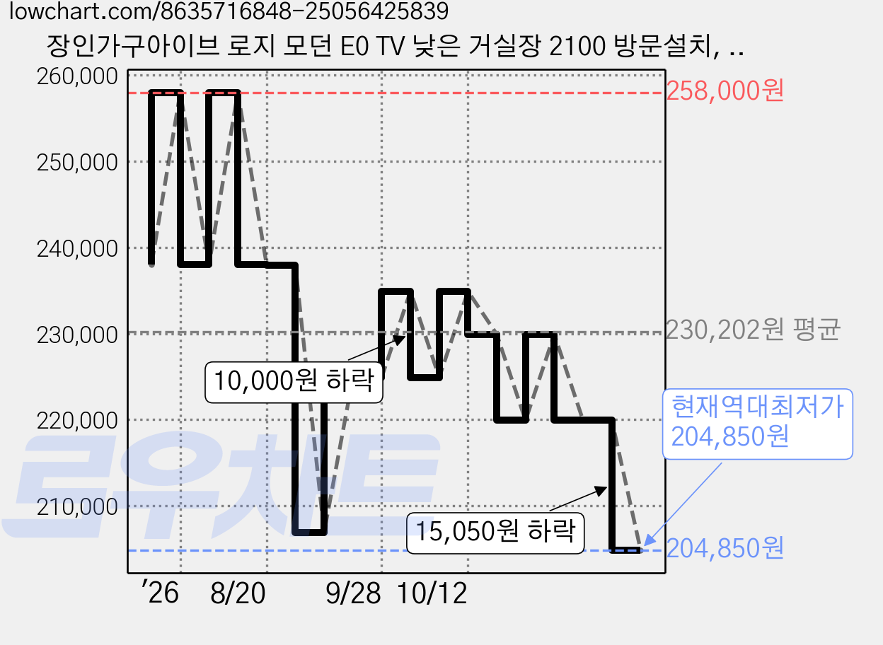 장인가구아이브 로지 모던 E0 TV 낮은 거실장 2100 방문설치, 그레이 가격 변동 차트, 현재가 204,850원, 역대최저가