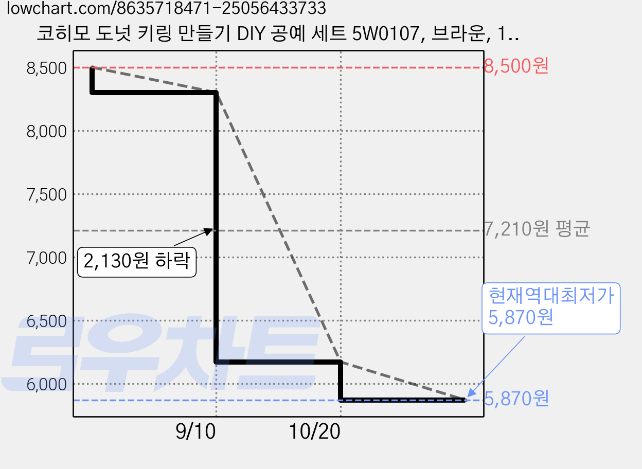 코히모 도넛 키링 만들기 DIY 공예 세트 5W0107, 브라운, 1세트 가격 변동 차트, 현재가 5,870원, 역대최저가