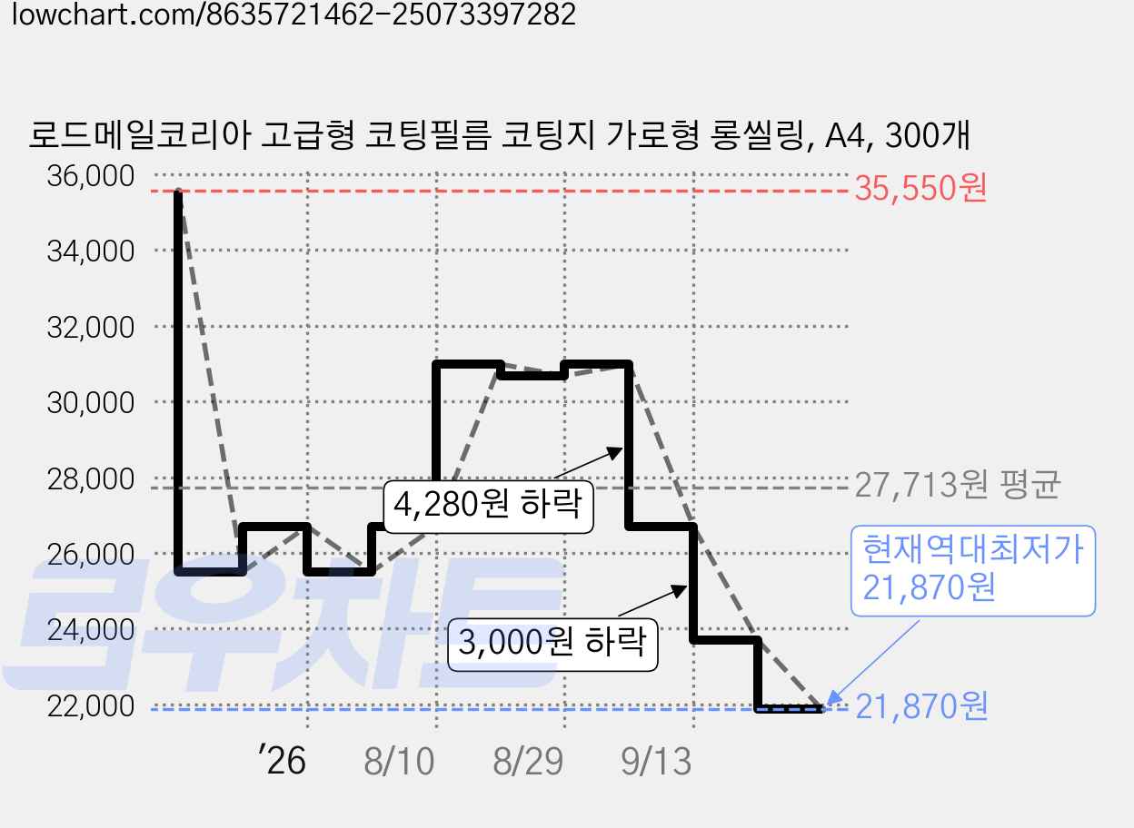 로드메일코리아 고급형 코팅필름 코팅지 가로형 롱씰링, A4, 300개 가격 변동 차트, 현재가 21,870원, 역대최저가