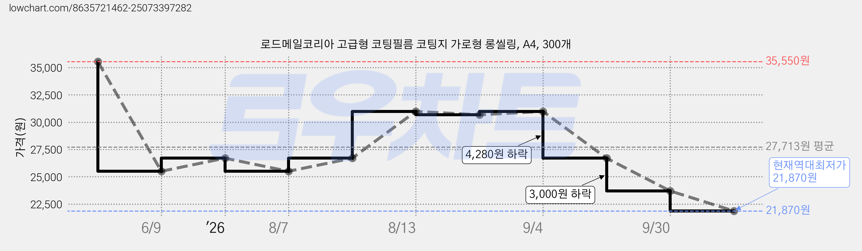 로드메일코리아 고급형 코팅필름 코팅지 가로형 롱씰링, A4, 300개 가격 변동 차트, 현재가 21,870원, 역대최저가