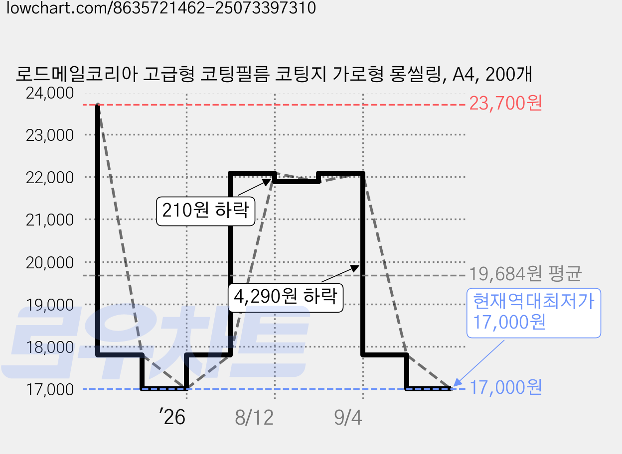 로드메일코리아 고급형 코팅필름 코팅지 가로형 롱씰링, A4, 200개 가격 변동 차트, 현재가 17,000원, 역대최저가