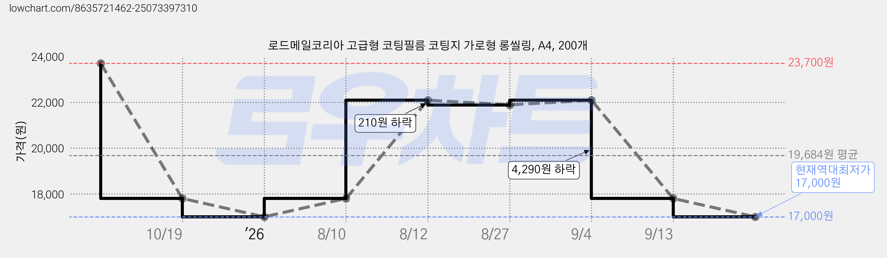 로드메일코리아 고급형 코팅필름 코팅지 가로형 롱씰링, A4, 200개 가격 변동 차트, 현재가 17,000원, 역대최저가