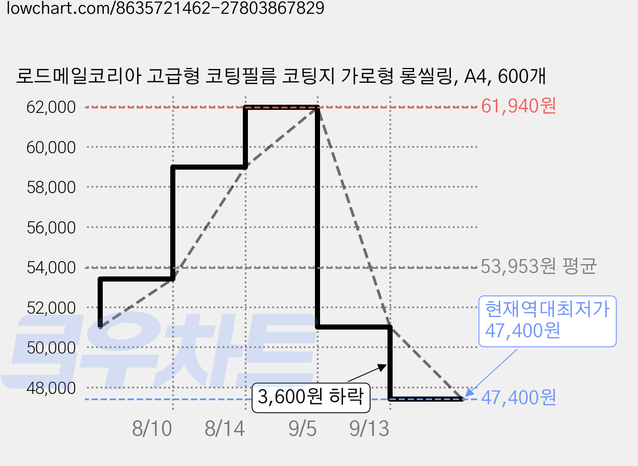 로드메일코리아 고급형 코팅필름 코팅지 가로형 롱씰링, A4, 600개 가격 변동 차트, 현재가 47,400원, 역대최저가