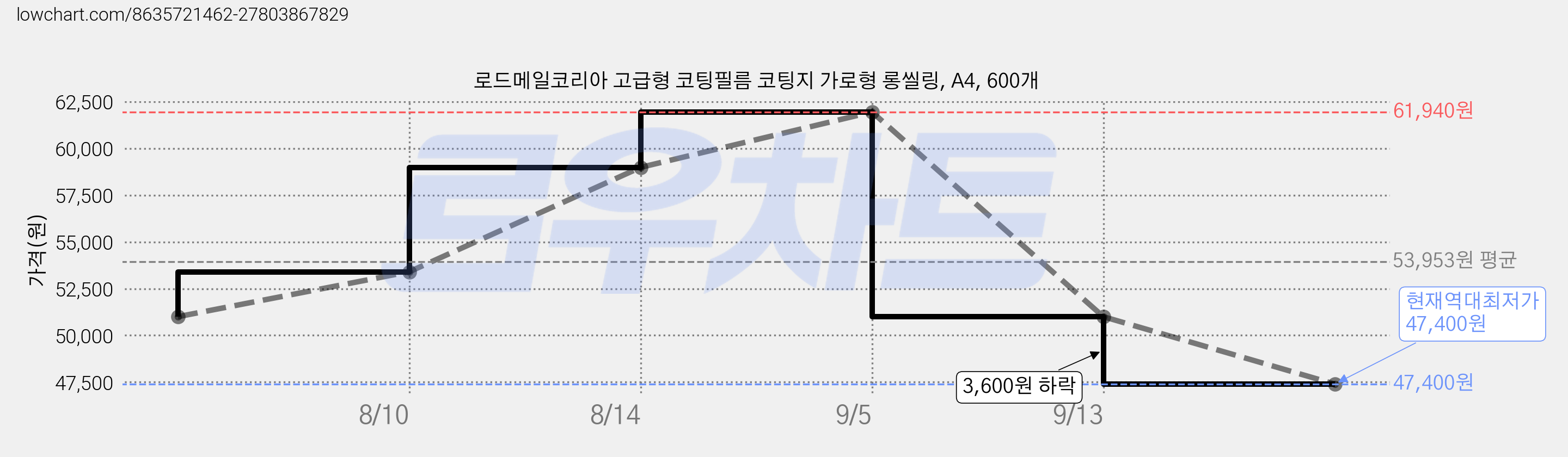 로드메일코리아 고급형 코팅필름 코팅지 가로형 롱씰링, A4, 600개 가격 변동 차트, 현재가 47,400원, 역대최저가
