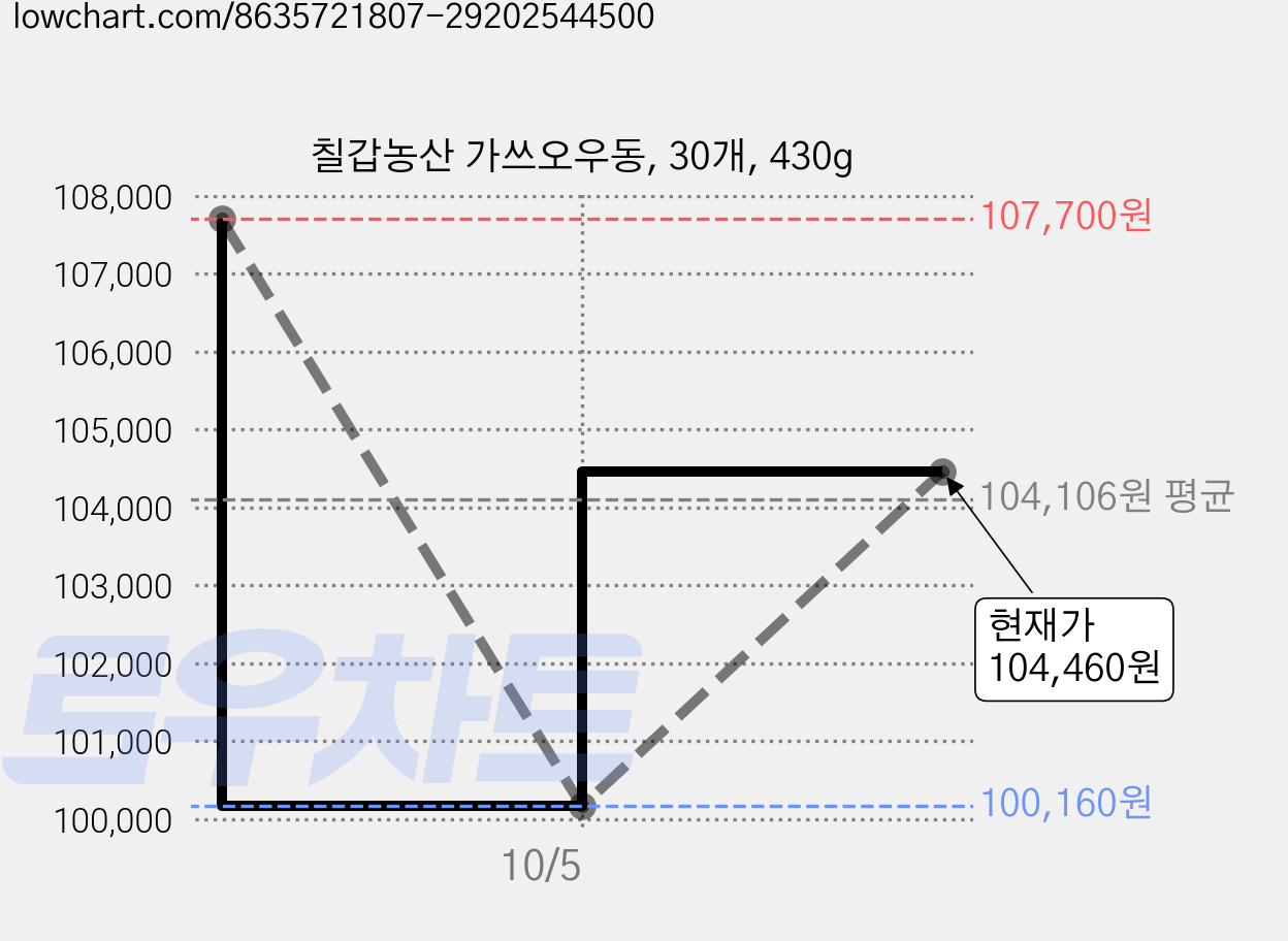 칠갑농산 가쓰오우동, 30개, 430g 가격 변동 차트, 현재가 100,160원, 역대최저가