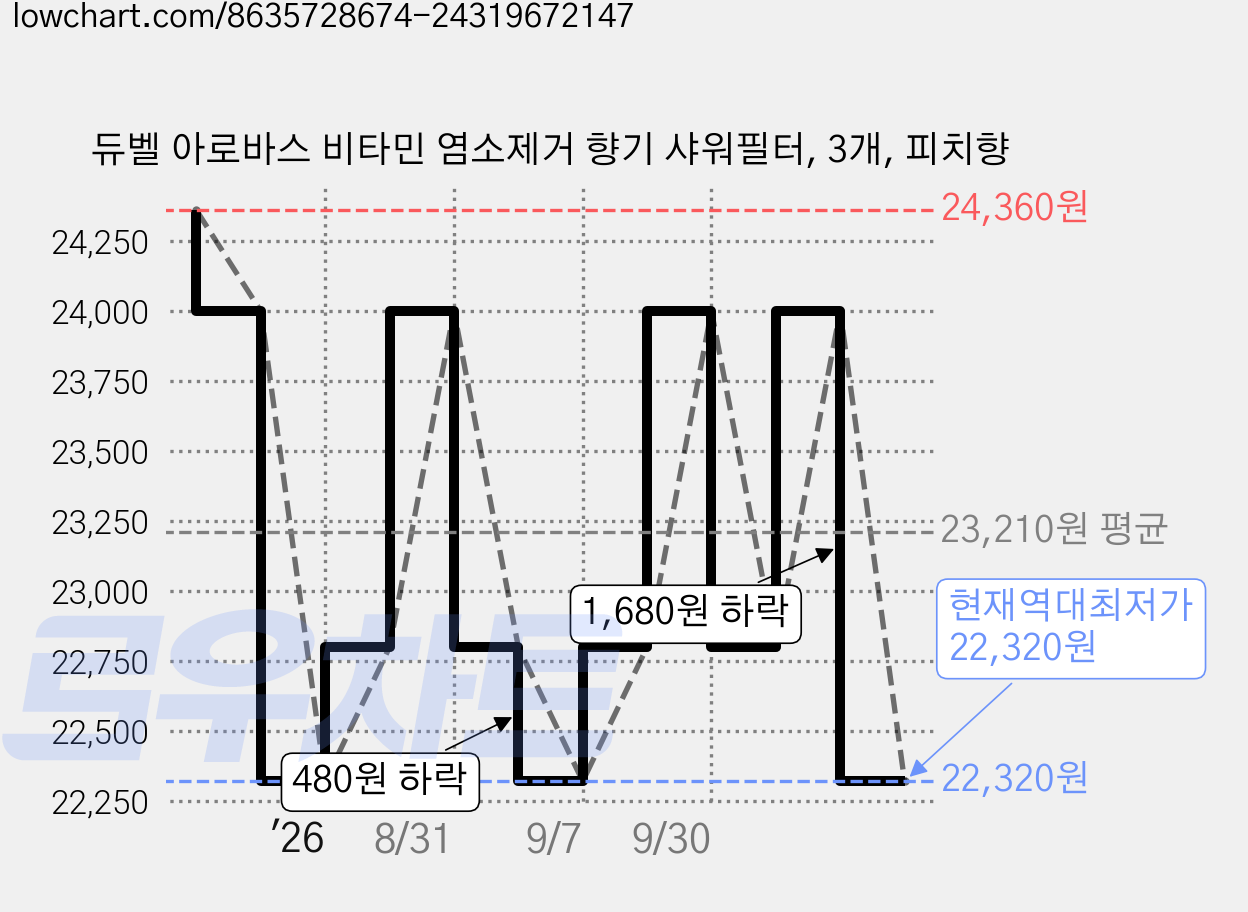 듀벨 아로바스 비타민 염소제거 향기 샤워필터, 3개, 피치향 가격 변동 차트, 현재가 22,320원, 역대최저가