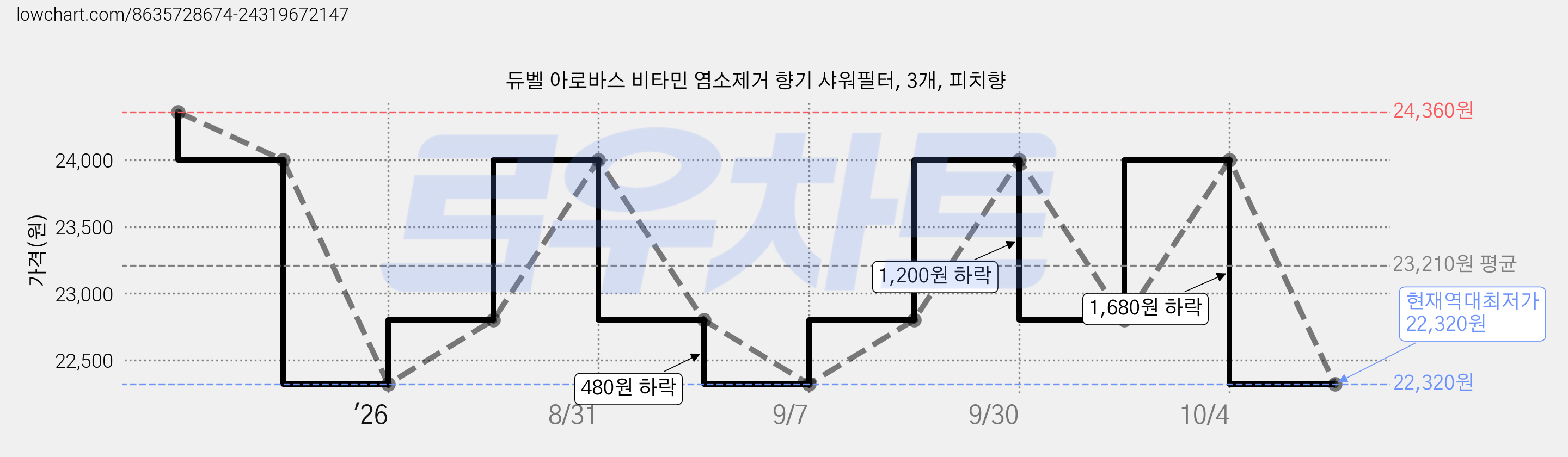 듀벨 아로바스 비타민 염소제거 향기 샤워필터, 3개, 피치향 가격 변동 차트, 현재가 22,320원, 역대최저가