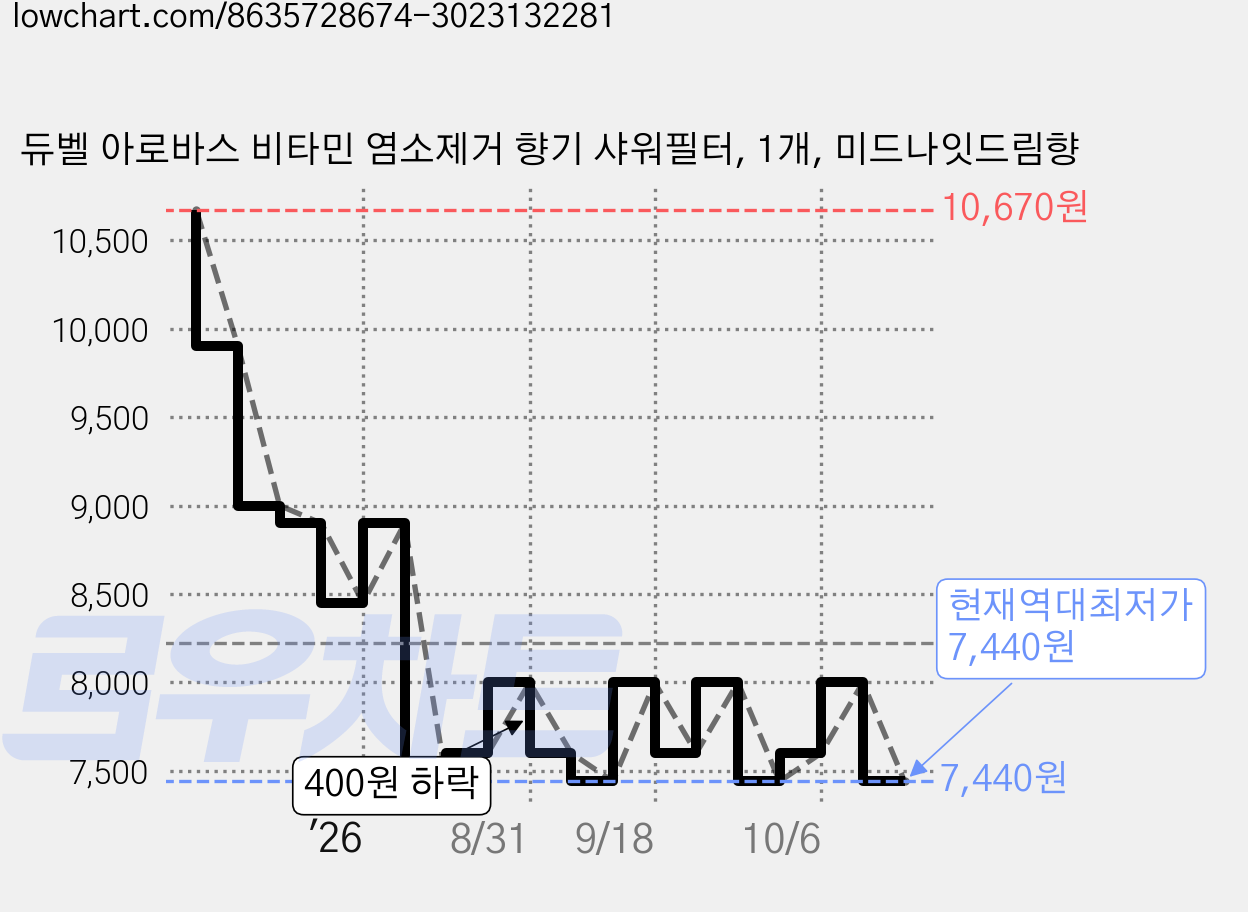 듀벨 아로바스 비타민 염소제거 향기 샤워필터, 1개, 미드나잇드림향 가격 변동 차트, 현재가 7,440원, 역대최저가