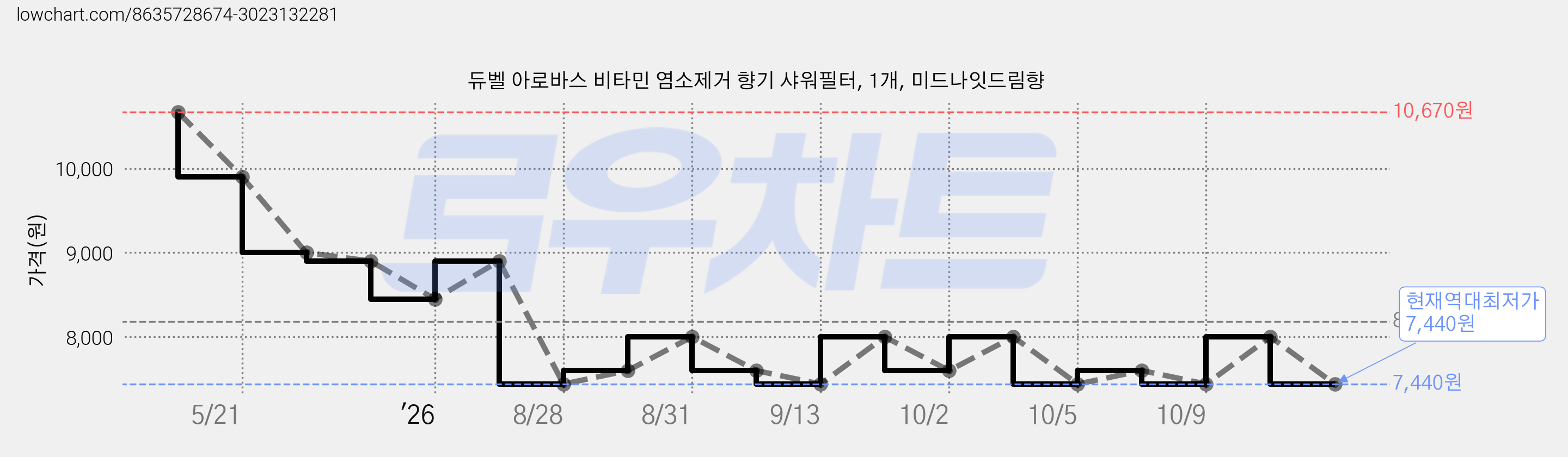듀벨 아로바스 비타민 염소제거 향기 샤워필터, 1개, 미드나잇드림향 가격 변동 차트, 현재가 7,440원, 역대최저가