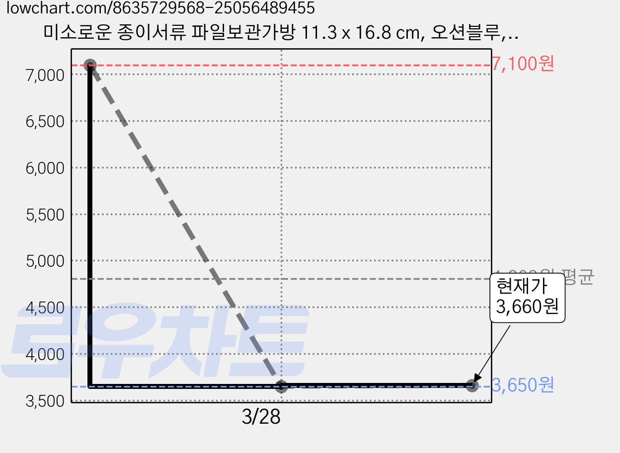 미소로운 종이서류 파일보관가방 11.3 x 16.8 cm, 오션블루, 5개 가격 변동 차트, 현재가 3,660원, 관측 최저가 3,650원