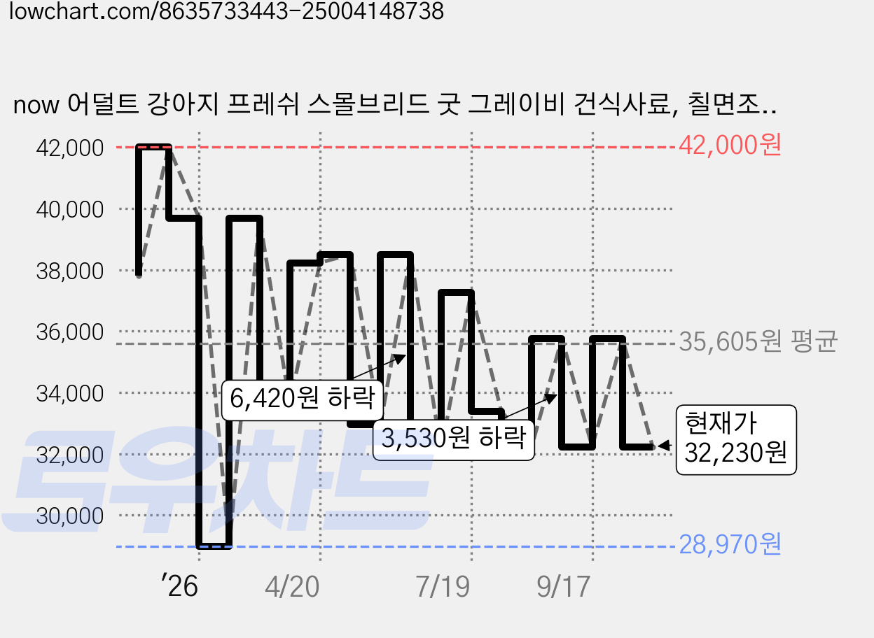 now 어덜트 강아지 프레쉬 스몰브리드 굿 그레이비 건식사료, 칠면조, 2kg, 1개 가격 변동 차트, 현재가 32,230원, 관측 최저가 28,970원