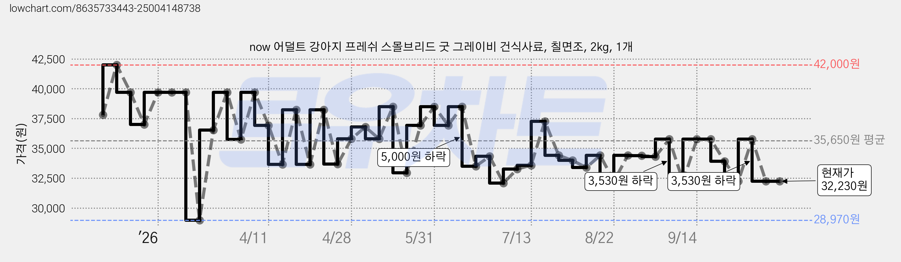 now 어덜트 강아지 프레쉬 스몰브리드 굿 그레이비 건식사료, 칠면조, 2kg, 1개 가격 변동 차트, 현재가 32,230원, 관측 최저가 28,970원