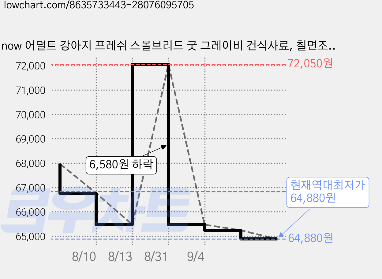 now 어덜트 강아지 프레쉬 스몰브리드 굿 그레이비 건식사료, 칠면조, 2kg, 2개 가격 변동 차트, 현재가 64,880원, 역대최저가