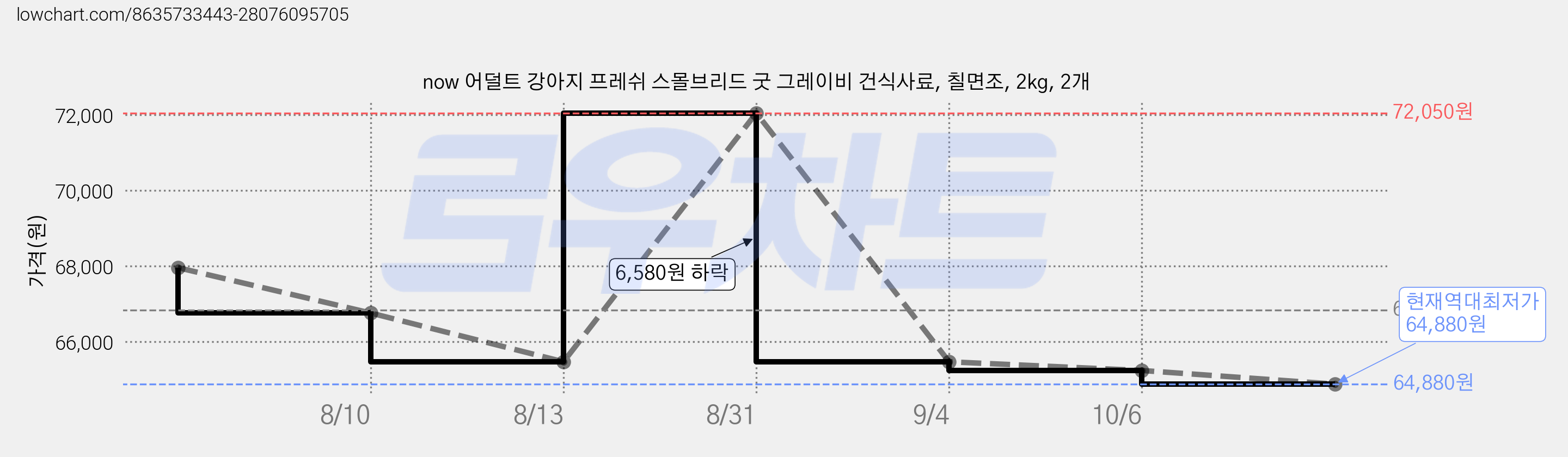 now 어덜트 강아지 프레쉬 스몰브리드 굿 그레이비 건식사료, 칠면조, 2kg, 2개 가격 변동 차트, 현재가 64,880원, 역대최저가