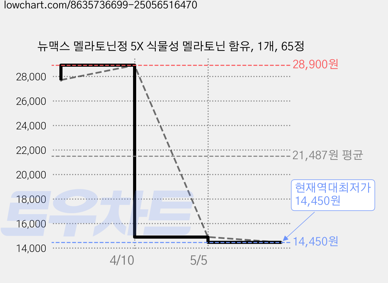뉴맥스 멜라토닌정 5X 식물성 멜라토닌 함유, 1개, 65정 가격 변동 차트, 현재가 14,450원, 역대최저가