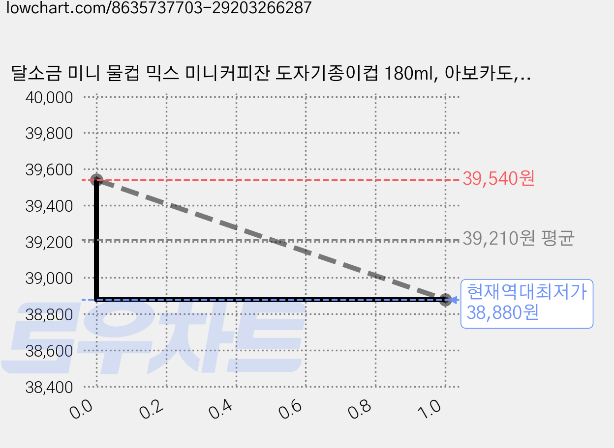 달소금 미니 물컵 믹스 미니커피잔 도자기종이컵 180ml, 아보카도, 6개 가격 변동 차트, 현재가 38,880원, 역대최저가