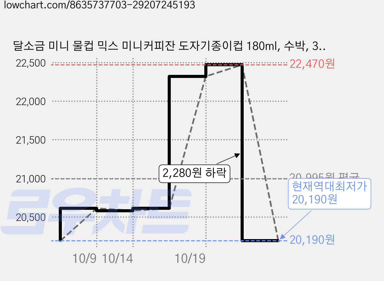 달소금 미니 물컵 믹스 미니커피잔 도자기종이컵 180ml, 수박, 3개 가격 변동 차트, 현재가 20,190원, 역대최저가