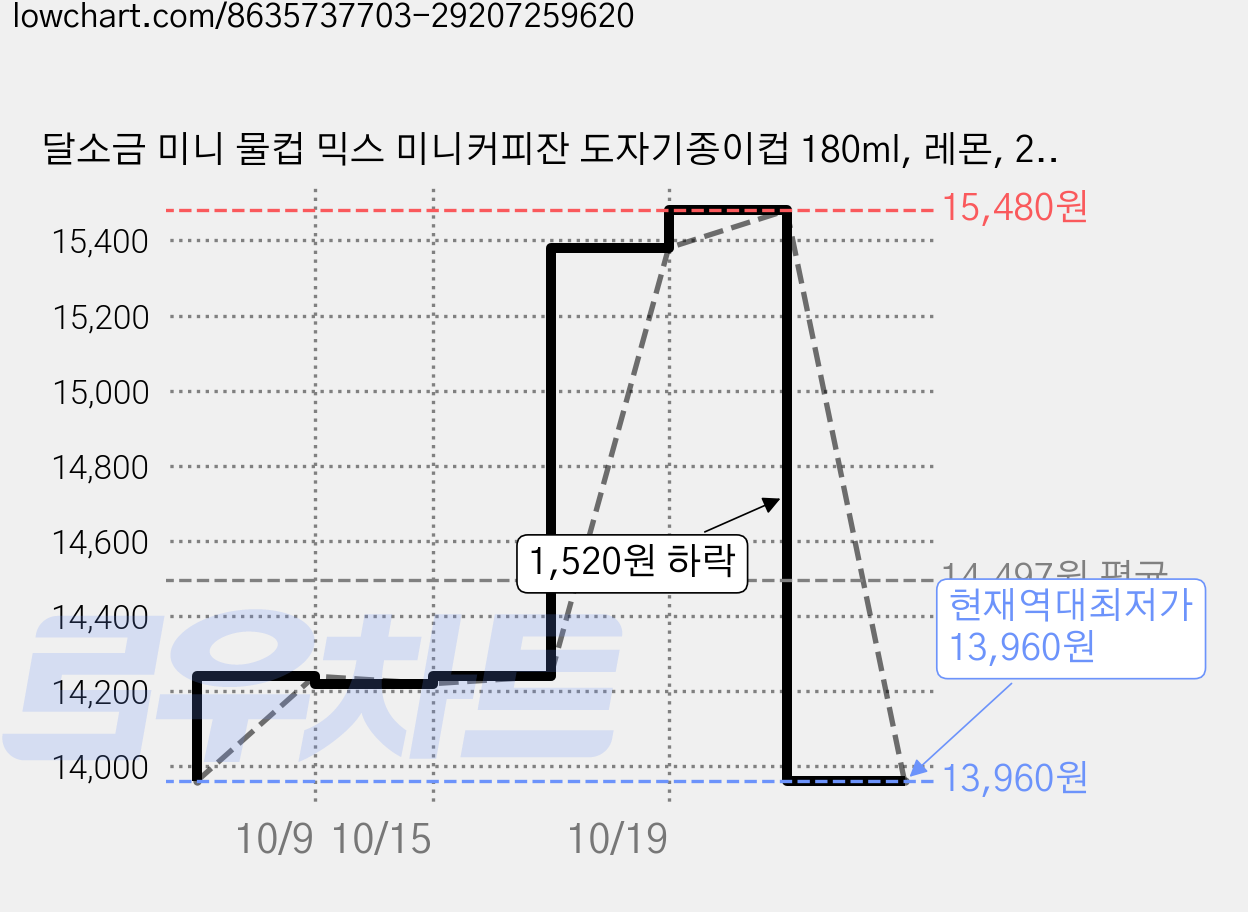 달소금 미니 물컵 믹스 미니커피잔 도자기종이컵 180ml, 레몬, 2개 가격 변동 차트, 현재가 13,960원, 역대최저가