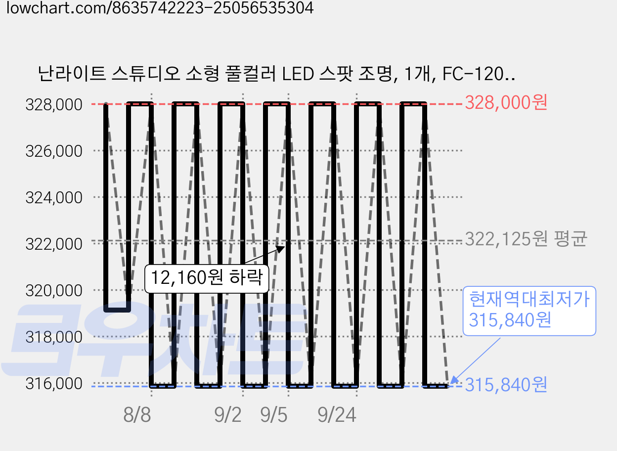 난라이트 스튜디오 소형 풀컬러 LED 스팟 조명, 1개, FC-120C 가격 변동 차트, 현재가 315,840원, 역대최저가