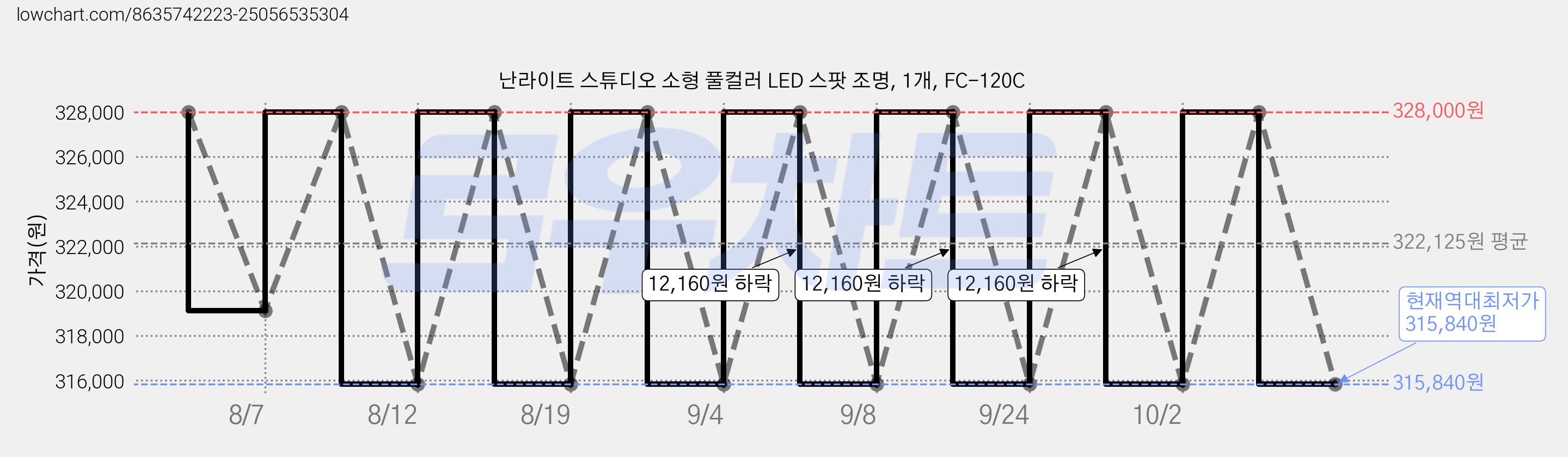 난라이트 스튜디오 소형 풀컬러 LED 스팟 조명, 1개, FC-120C 가격 변동 차트, 현재가 315,840원, 역대최저가
