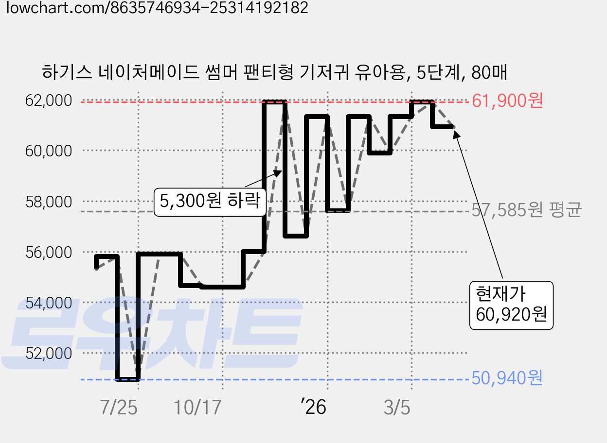 하기스 네이처메이드 썸머 팬티형 기저귀 유아용, 5단계, 80매 가격 변동 차트, 현재가 60,920원, 관측 최저가 50,940원