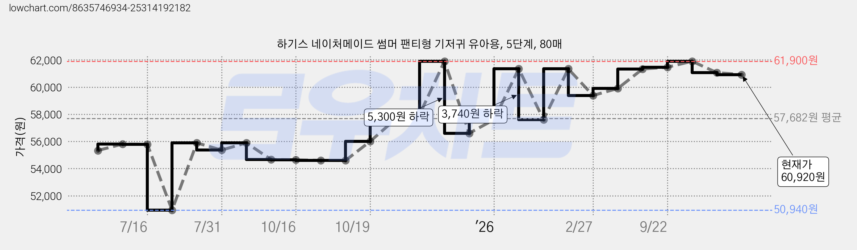 하기스 네이처메이드 썸머 팬티형 기저귀 유아용, 5단계, 80매 가격 변동 차트, 현재가 60,920원, 관측 최저가 50,940원