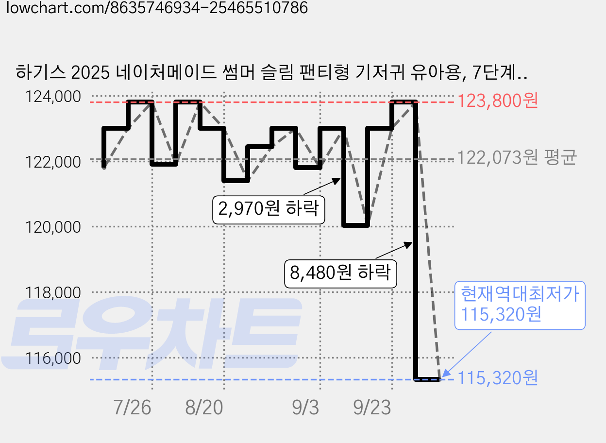 하기스 2025 네이처메이드 썸머 슬림 팬티형 기저귀 유아용, 7단계, 120매 가격 변동 차트, 현재가 115,320원, 역대최저가