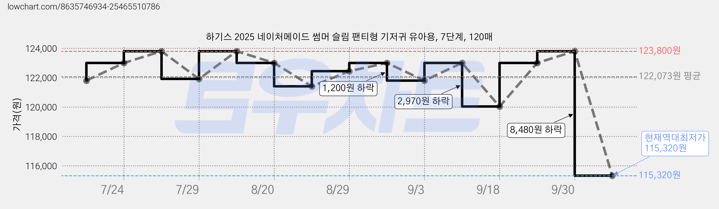 하기스 2025 네이처메이드 썸머 슬림 팬티형 기저귀 유아용, 7단계, 120매 가격 변동 차트, 현재가 115,320원, 역대최저가