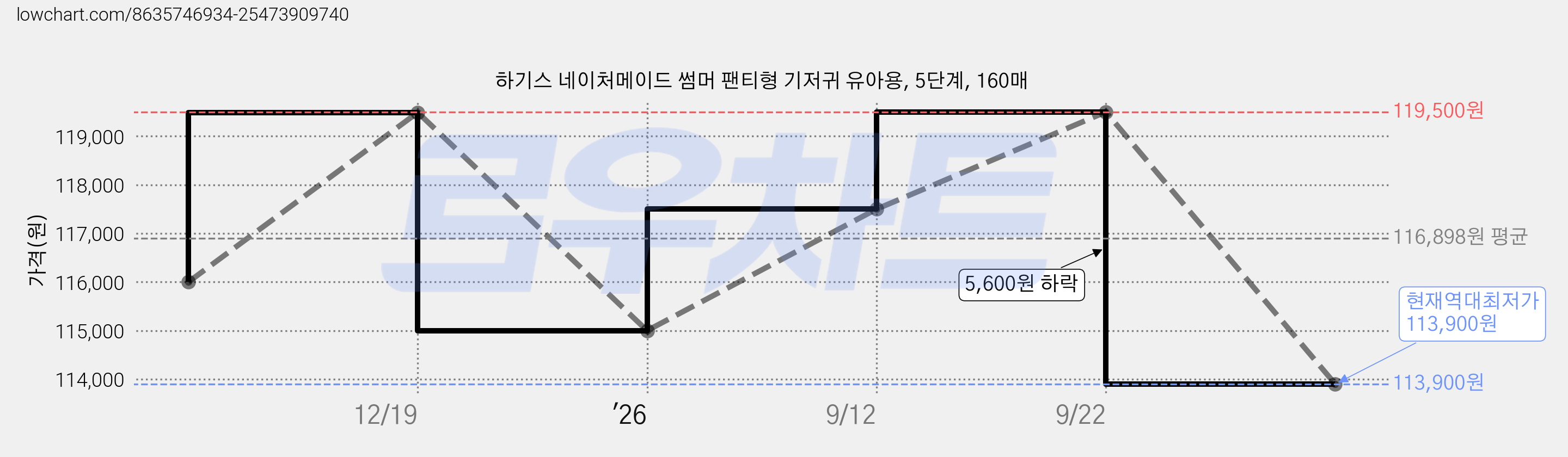 하기스 네이처메이드 썸머 팬티형 기저귀 유아용, 5단계, 160매 가격 변동 차트, 현재가 113,900원, 역대최저가