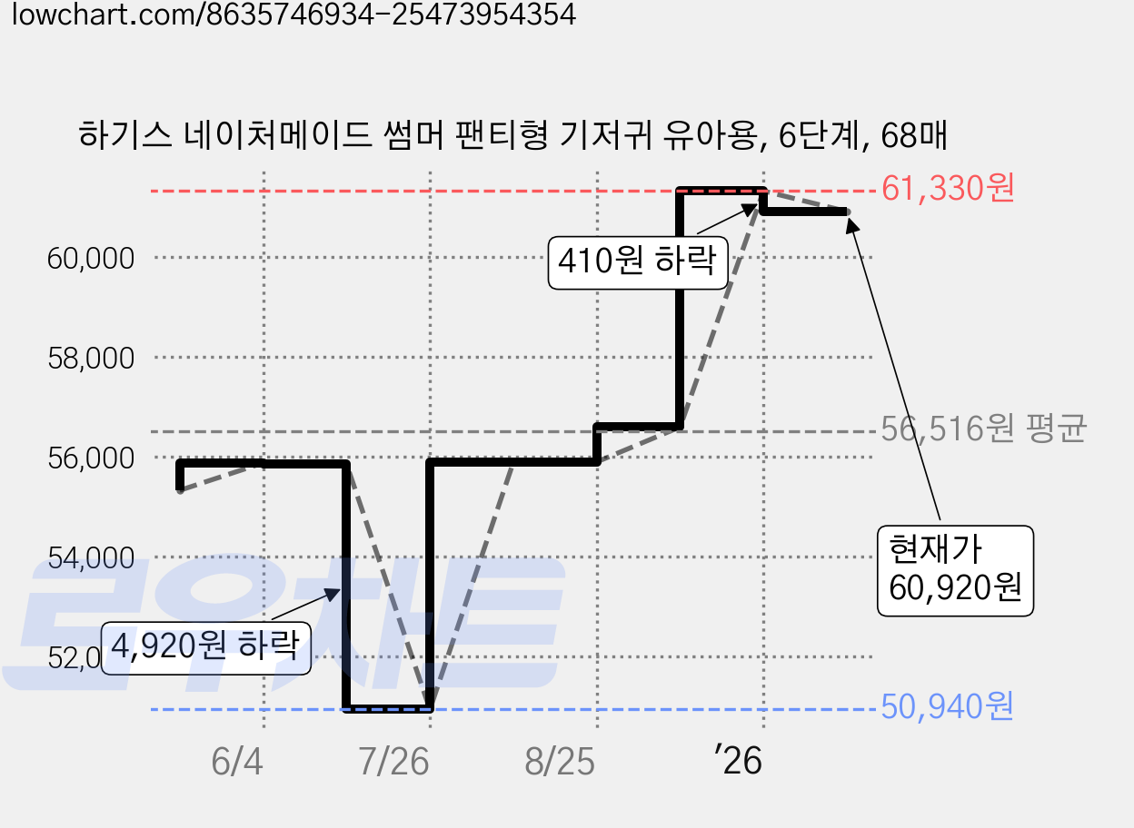 하기스 네이처메이드 썸머 팬티형 기저귀 유아용, 6단계, 68매 가격 변동 차트, 현재가 60,920원, 관측 최저가 50,940원