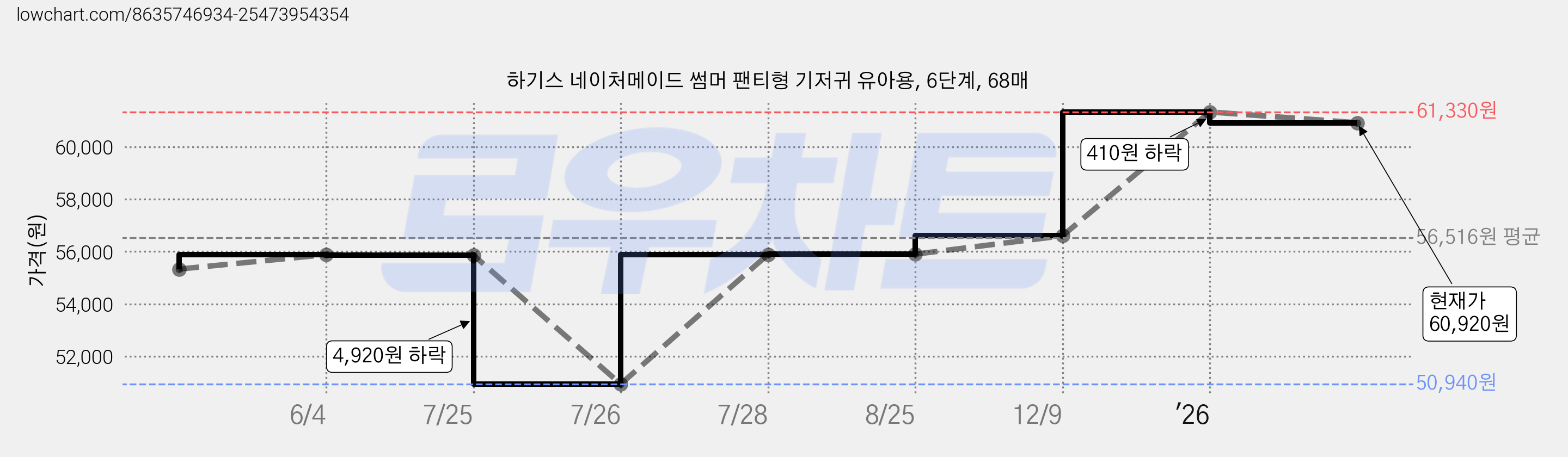 하기스 네이처메이드 썸머 팬티형 기저귀 유아용, 6단계, 68매 가격 변동 차트, 현재가 60,920원, 관측 최저가 50,940원