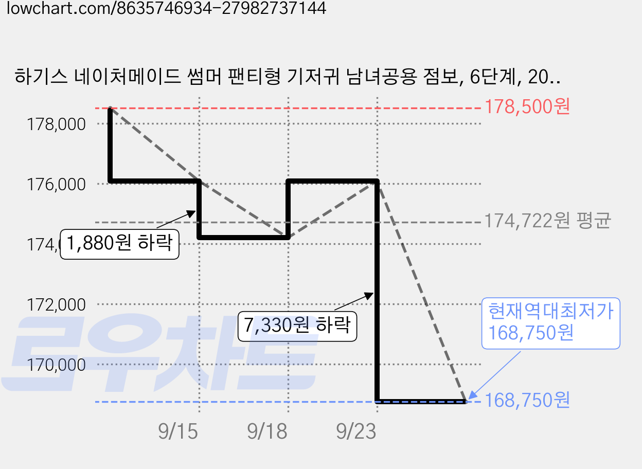 하기스 네이처메이드 썸머 팬티형 기저귀 남녀공용 점보, 6단계, 204매 가격 변동 차트, 현재가 168,750원, 역대최저가