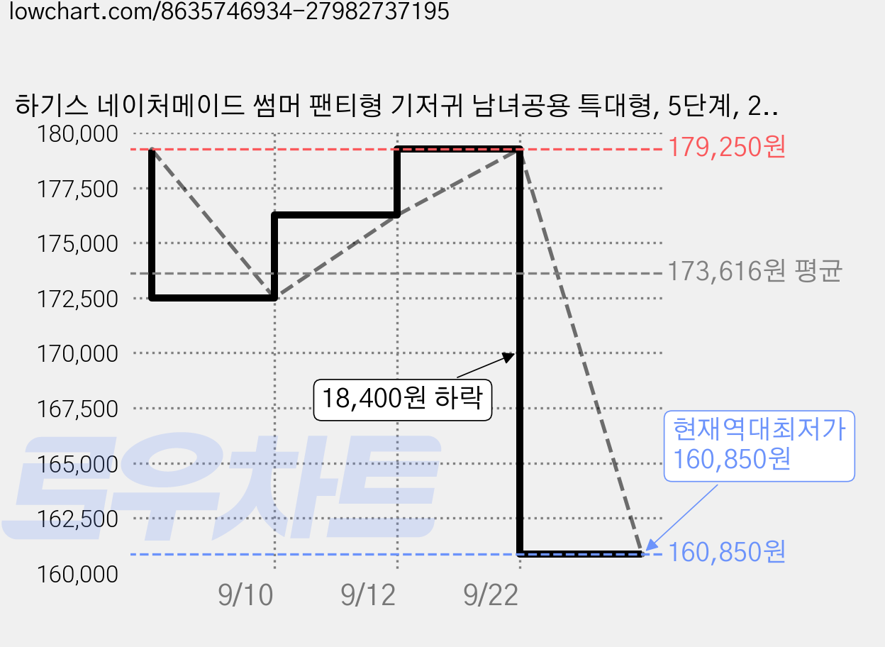 하기스 네이처메이드 썸머 팬티형 기저귀 남녀공용 특대형, 5단계, 240매 가격 변동 차트, 현재가 160,850원, 역대최저가