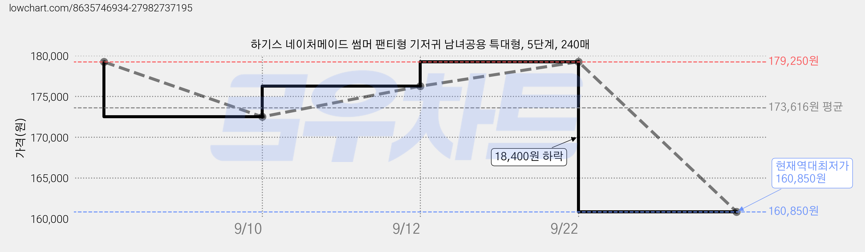 하기스 네이처메이드 썸머 팬티형 기저귀 남녀공용 특대형, 5단계, 240매 가격 변동 차트, 현재가 160,850원, 역대최저가