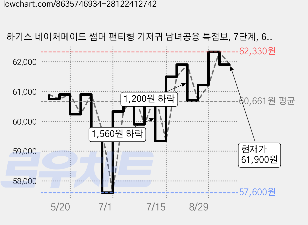 하기스 네이처메이드 썸머 팬티형 기저귀 남녀공용 특점보, 7단계, 60매 가격 변동 차트, 현재가 61,900원, 관측 최저가 57,600원