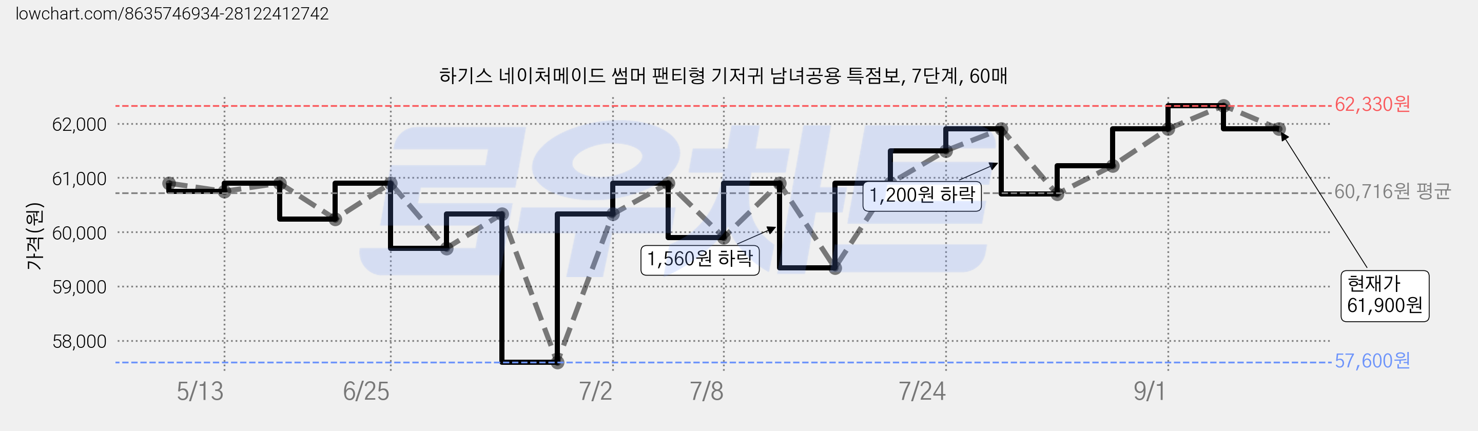 하기스 네이처메이드 썸머 팬티형 기저귀 남녀공용 특점보, 7단계, 60매 가격 변동 차트, 현재가 61,900원, 관측 최저가 57,600원