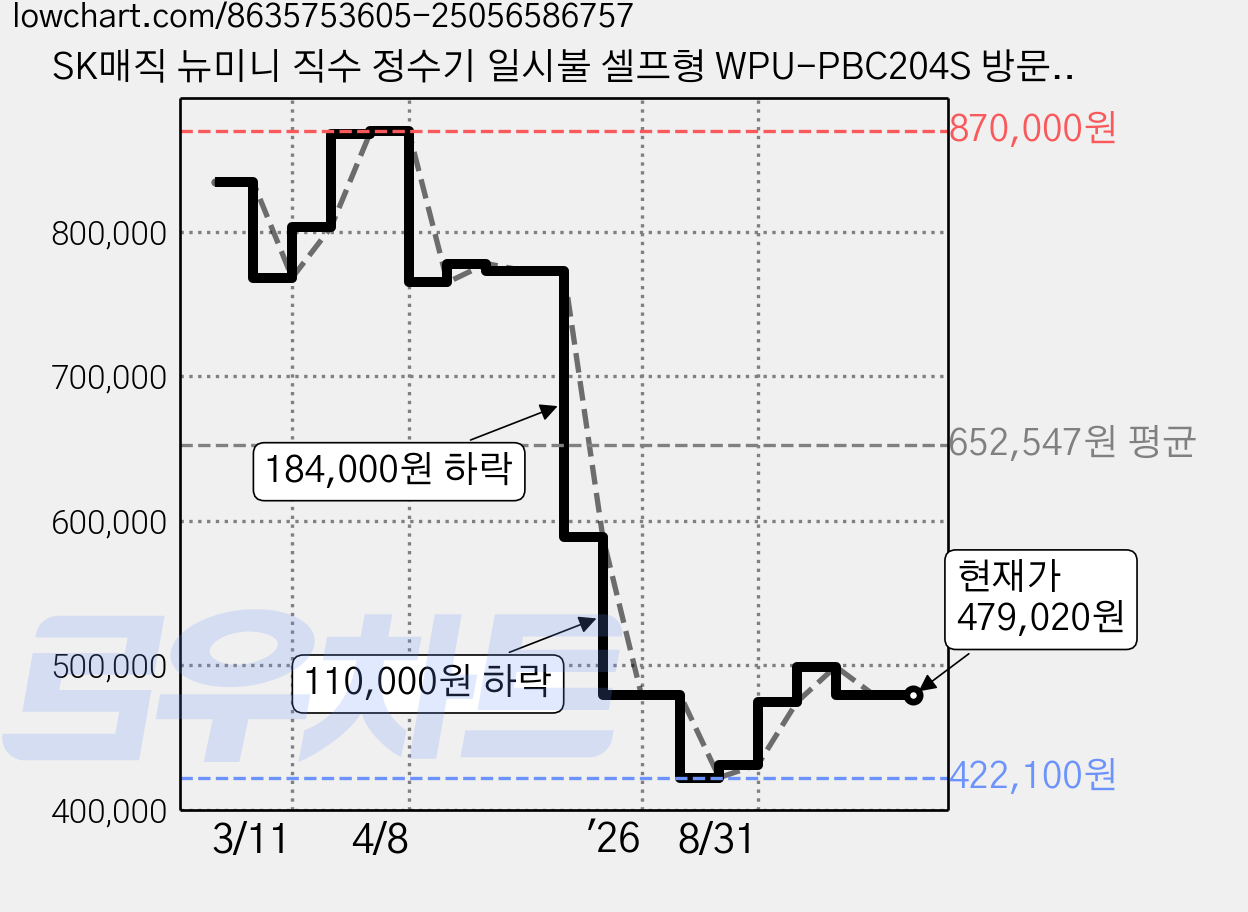 SK매직 뉴미니 직수 정수기 일시불 셀프형 WPU-PBC204S 방문설치, WPU-PBC204S(내추럴 화이트) 가격 변동 차트, 현재가 479,020원, 관측 최저가 422,100원