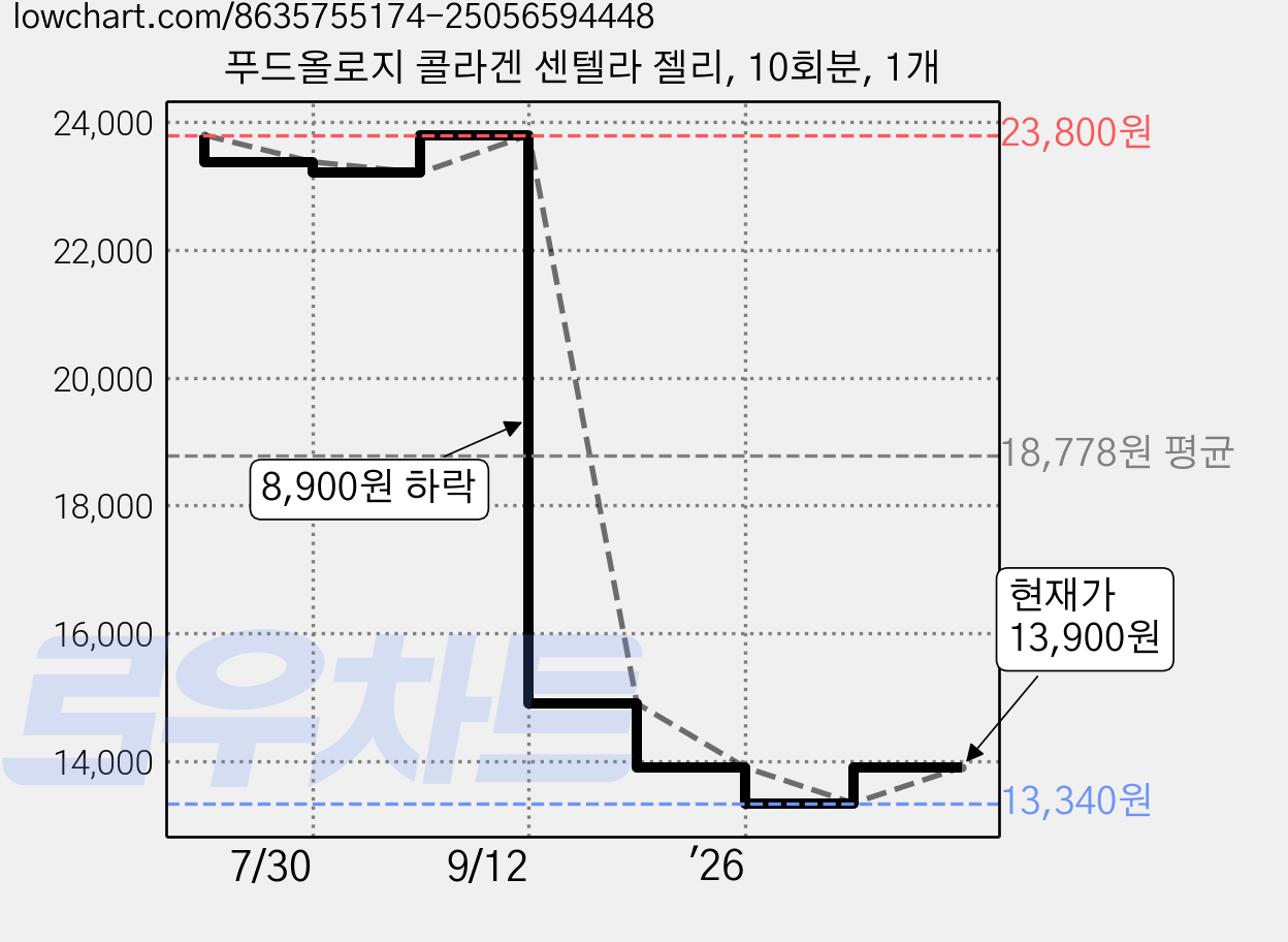 푸드올로지 콜라겐 센텔라 젤리, 10회분, 1개 가격 변동 차트, 현재가 13,900원, 관측 최저가 13,340원
